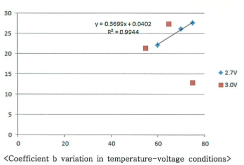 온도, 전압 각각에 대한 b 값의 변화
