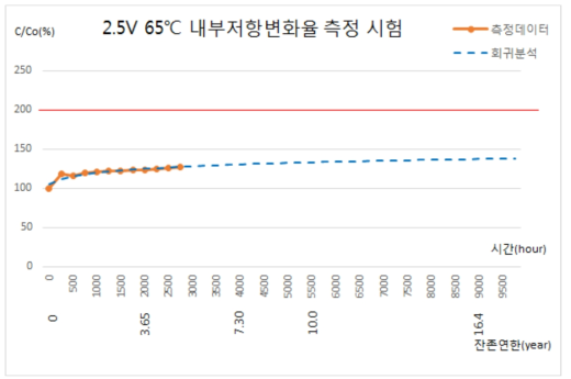 전압 2.5V로 사용시 내부저항-수명 시험