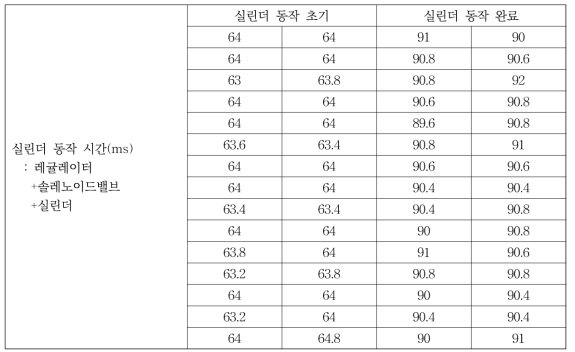 실린더 동작 시간