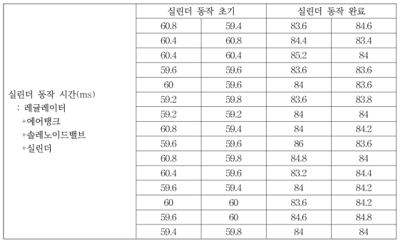 실린더 동작 시간