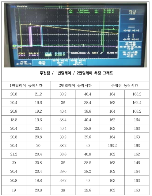 동작 특성 확인 (주접점 / 1번릴레이 / 2번릴레이)