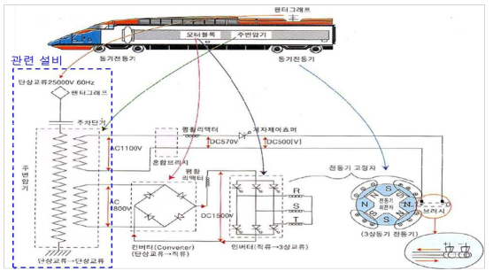 철도차량의 전기적 등가 모델