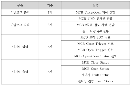 지능형 주회로차단기 제어기 I/O 구성