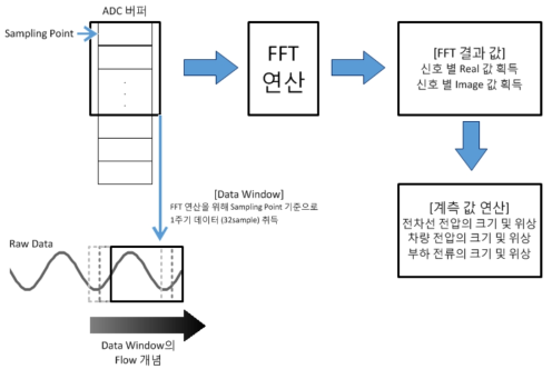 계측값 연산 방법