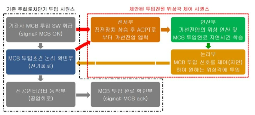 주회로 차단기 투입 위상각 제어 시퀀스