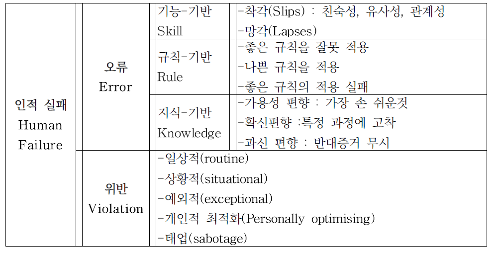 인적오류와 위반의 일반 분류 모델