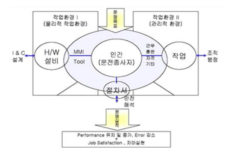 원자력분야의 인적요소 관리체계