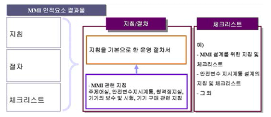 원자력분야의 인간-기계 연계체제(MMI) 관리 형태