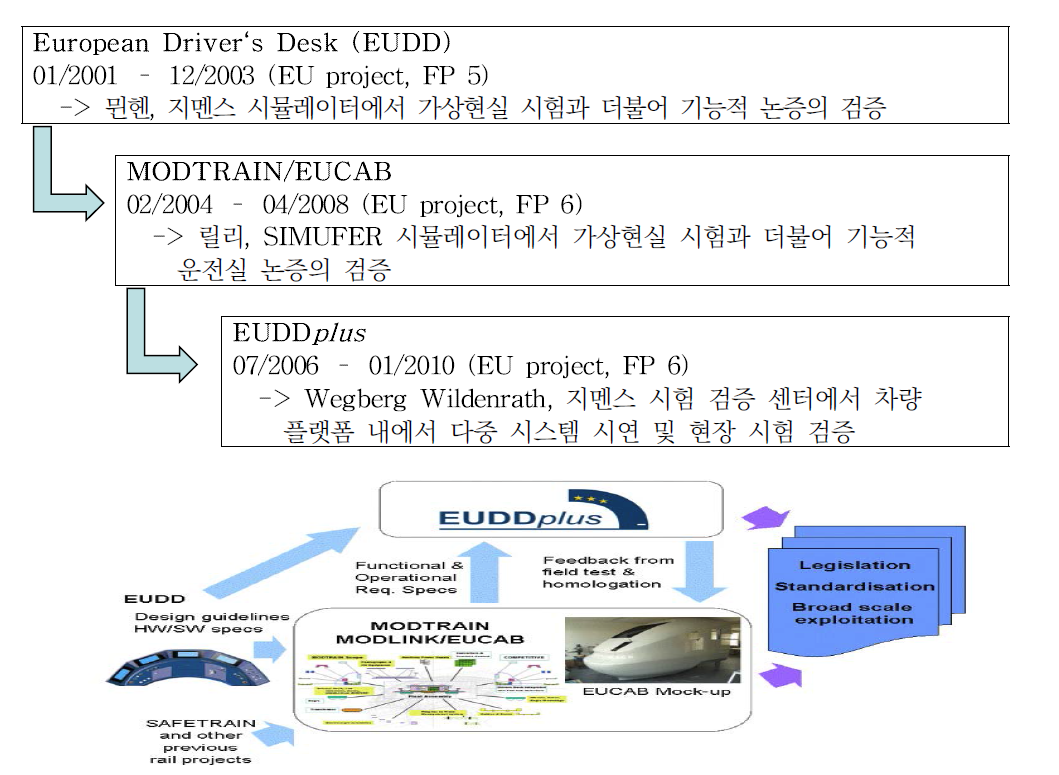 EUDD, MODTRAIN/EUCAB 및 EUDD 사이의 상호작용