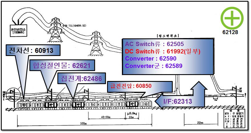 전철전력분야 기술 표준현황