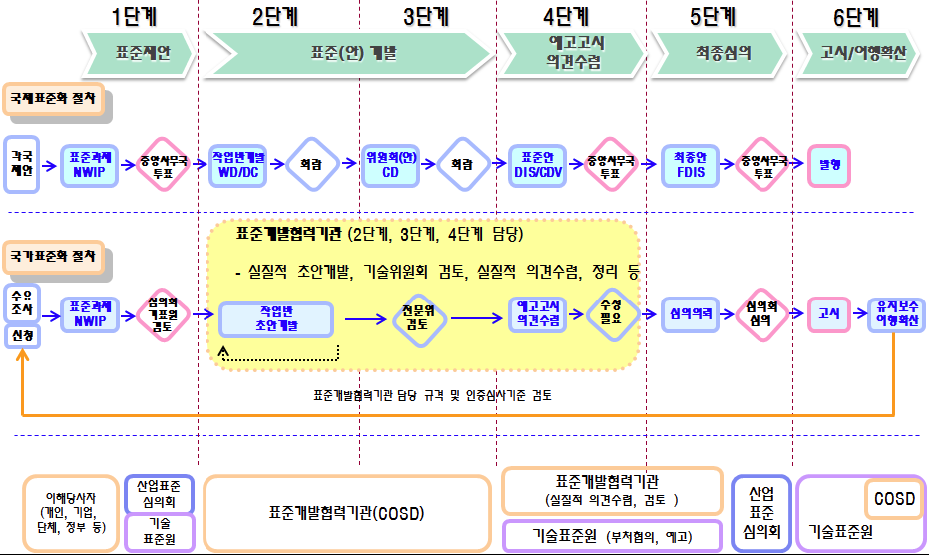 표준개발협력기관과 연계한 표준개발 절차