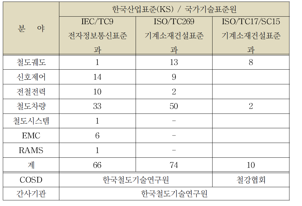 철도분야 KS 표준현황