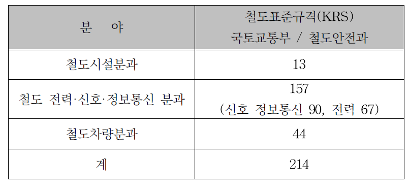 KRS 관리규격 현황