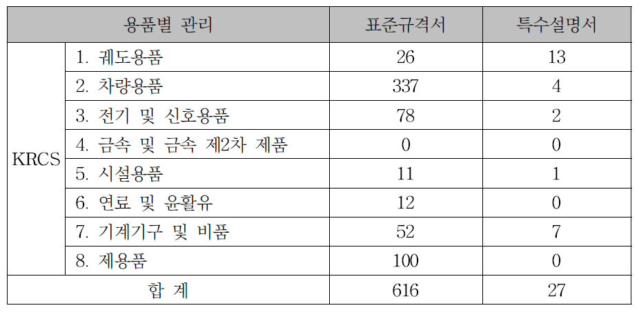 KRCS 관리 규격 현황