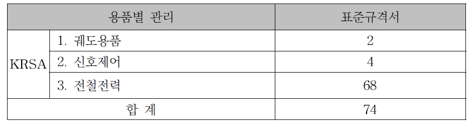 KRSA 관리 규격 현황