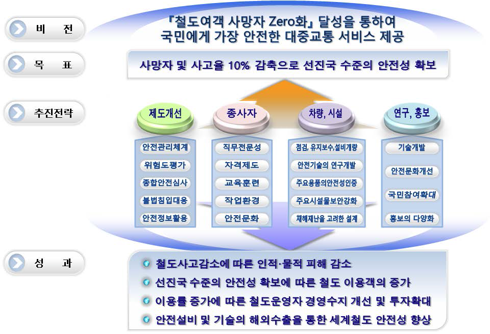 국토교통부 제2차 철도종합안전계획(2011∼2015)의비전,목표 및 추진전략