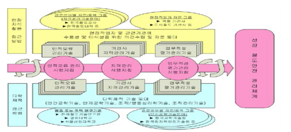 「안전업무종사자 인적오류 관리 및 업무적성 평가기준 개발」 연구체계