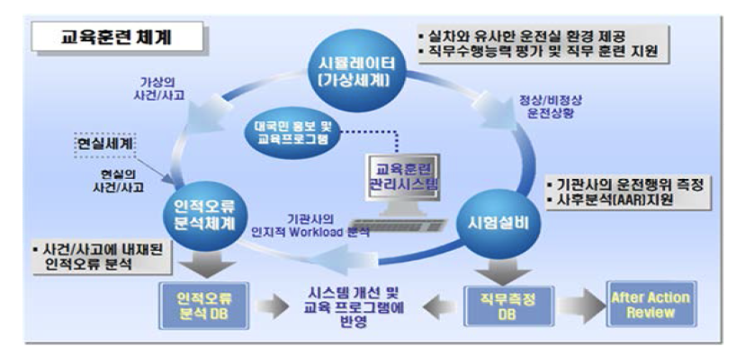 「안전업무종사자 교육훈련체계 구축」 연구체계