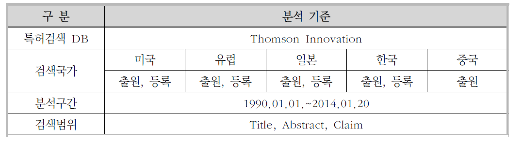 특허분석 기준