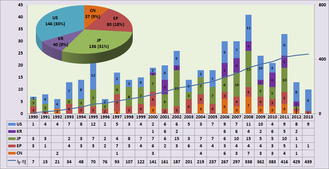 출원년도 및 국가별 출원추이