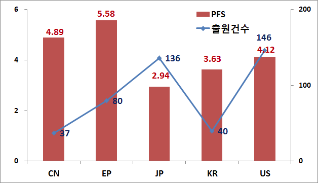 국가별출원건수 및 시장확보지수