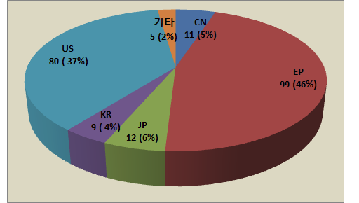 논문 발표 주요 국가