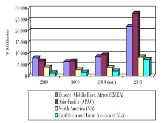 Global ITS Market, 2008~2015