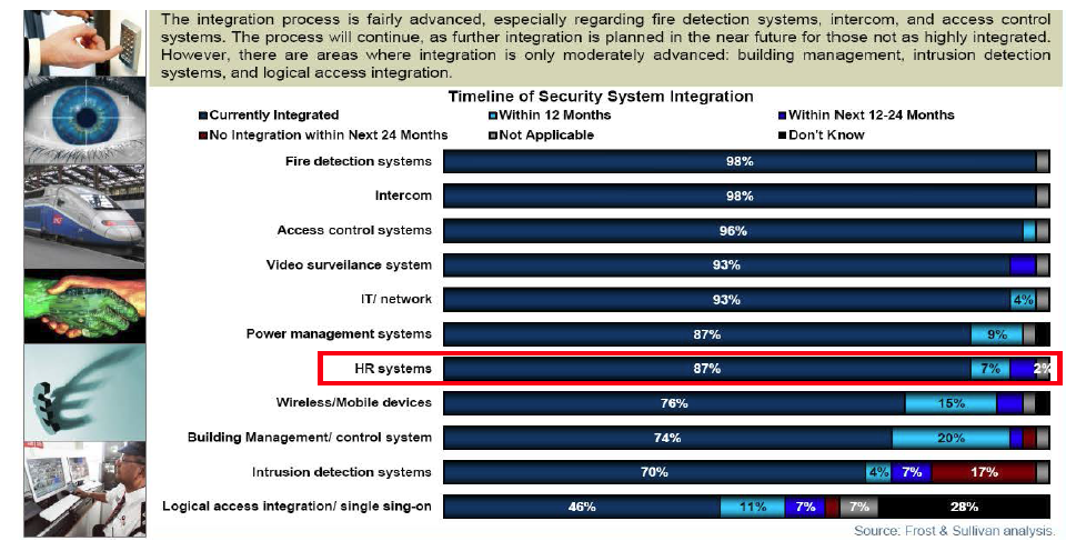 Rail Trends : Security System Integration, Western Europe, 2010