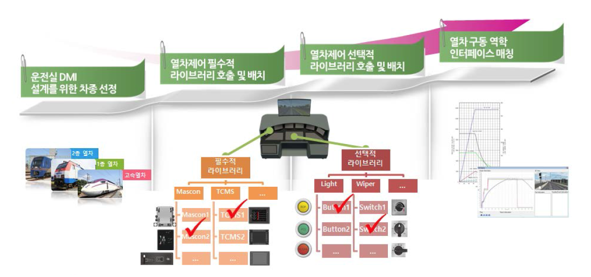 운전실 DMI 설계 검증 모듈 고도화 개요