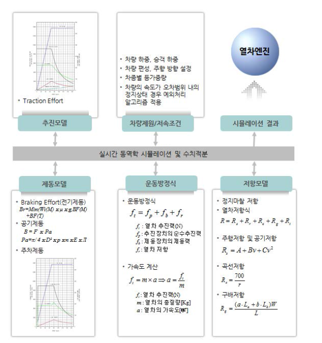 열차 구동 엔진 및 기동 로직 개발