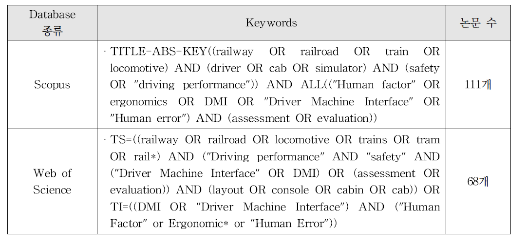 Scopus 및 Web of Science에서 검색한 키워드와 논문 결과