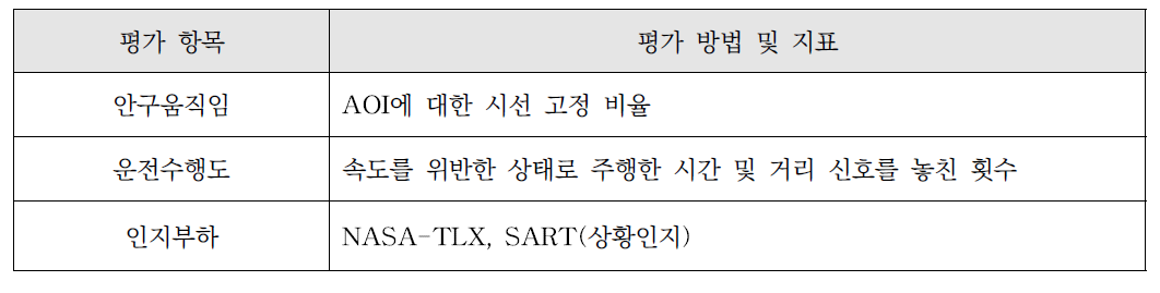 철도 운전실 DMI 안전성 평가 방법 및 지표 결과물