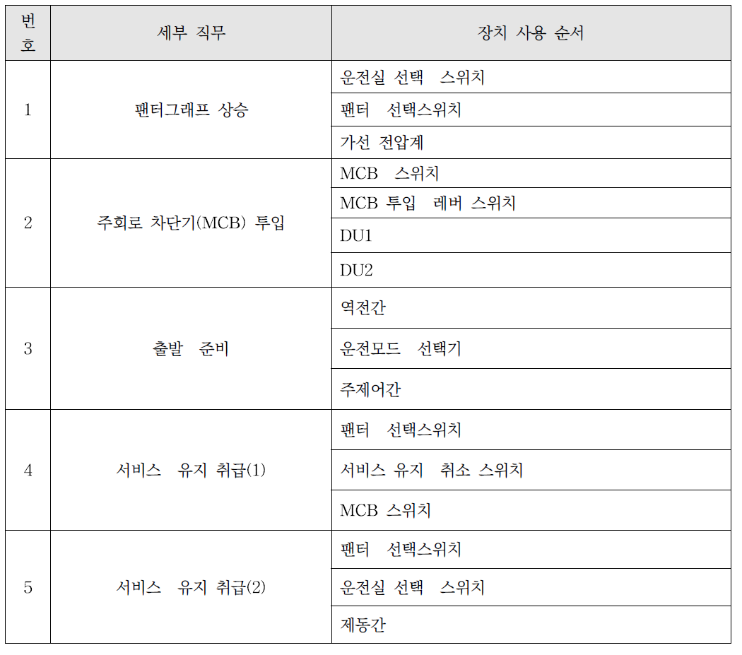 주요 직무에 따른 사용 순서 결과