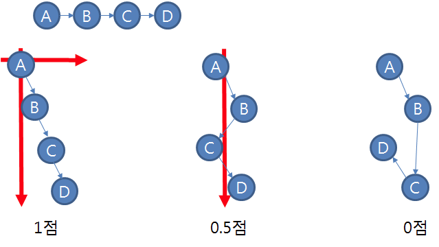 순서대로 배치됨의 기준