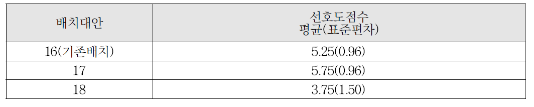 인간공학 전문가를 통해 도출된 배치대안의 선호도 점수