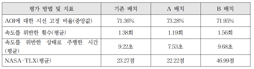 안전성 검증 실험 결과