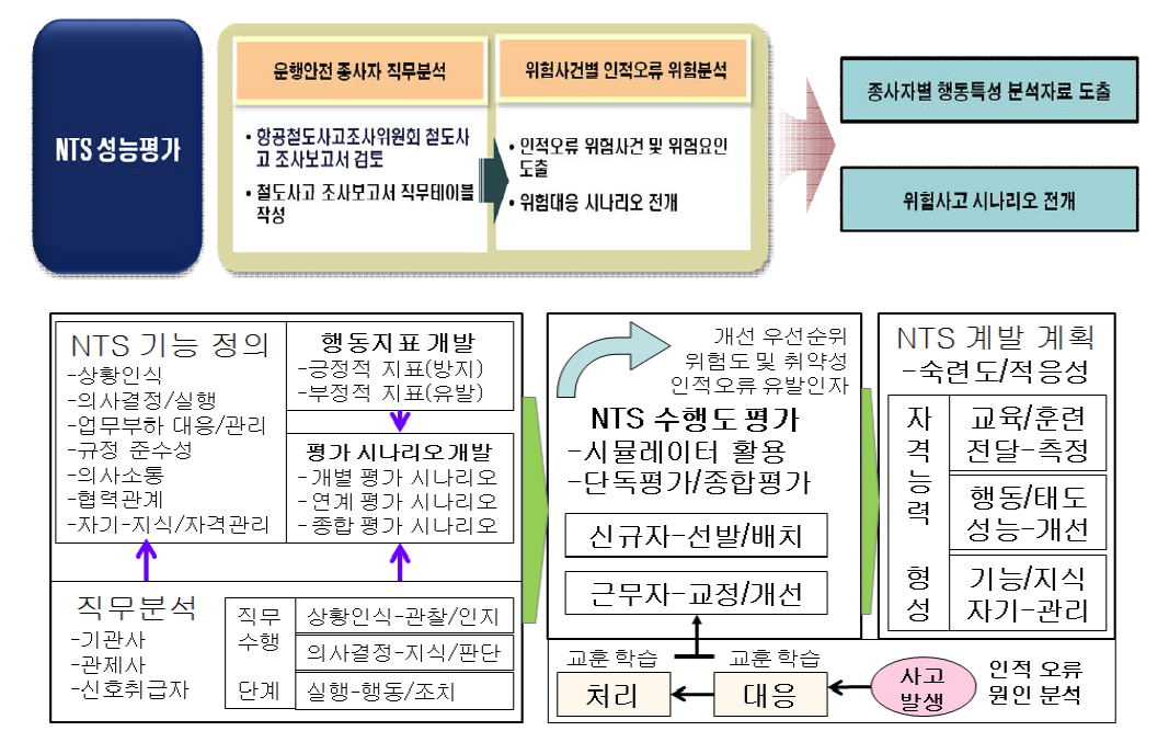 철도 안전업무 종사자 대상 인적성능 개선을 위한 휴먼 NTS 평가/검증 체계