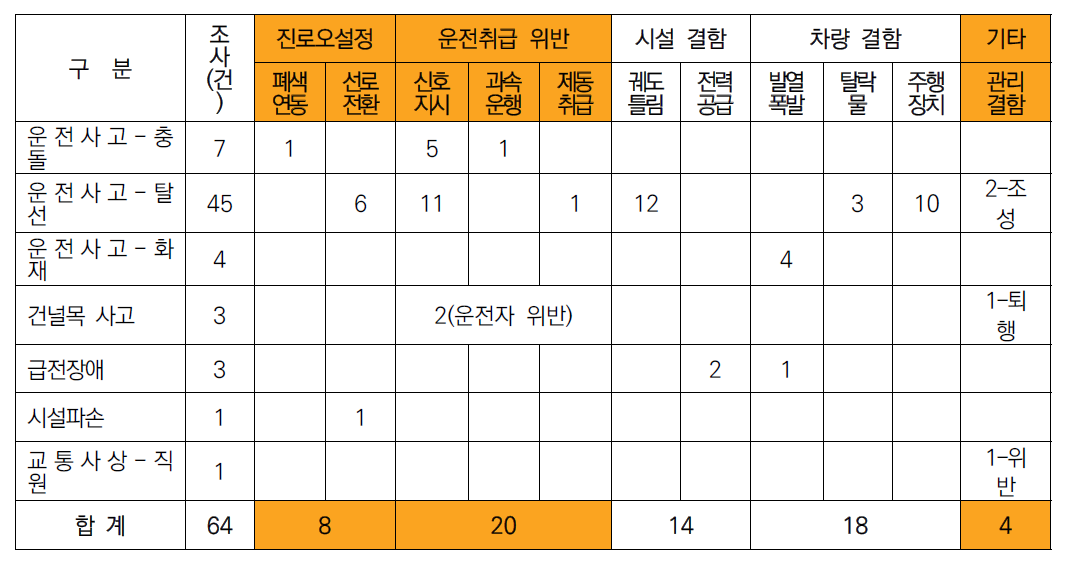 철도 중대사고 조사 및 위험요인 분석