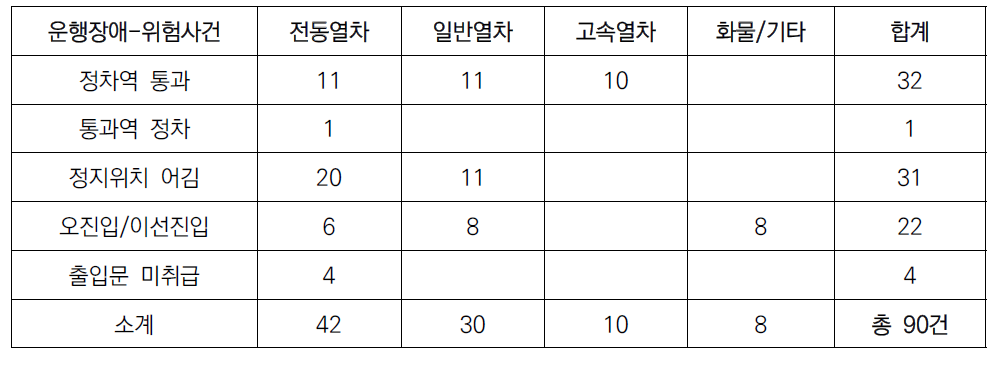 운행장애 위험사건 발생 현황