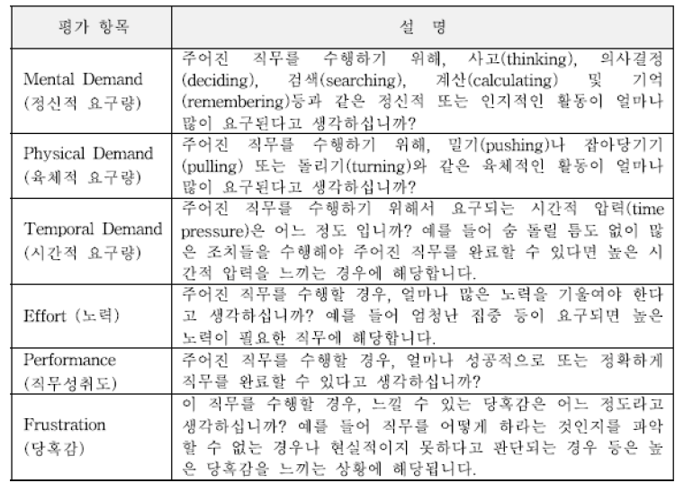 NASA TLX 직무부하 평가 항목