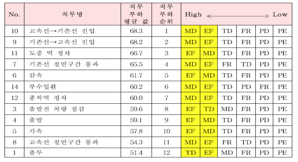 고속열차 기장의 운전직무 분석과 직무부하 평가 결과