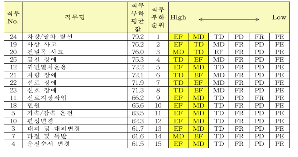 관제업무(일반열차)에 대한 직무부하 평가 결과