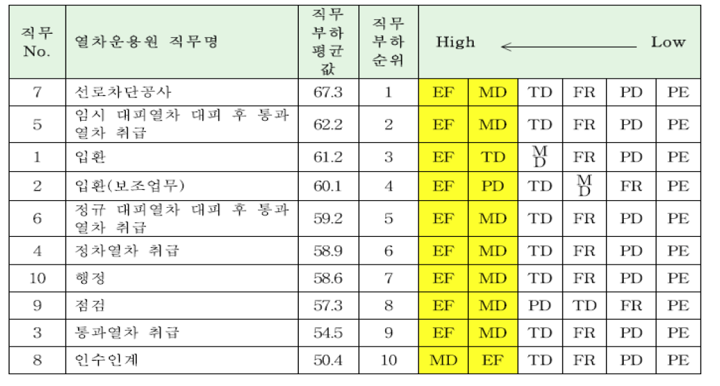 열차운용원(신호취급자)에 대한 직무부하 평가 결과