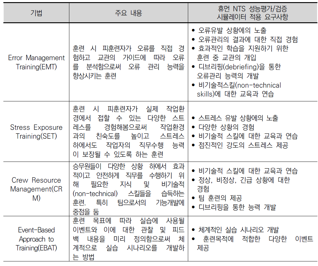 휴먼 NTS 평가/검증 시뮬레이션 시스템의 필수 요구사항