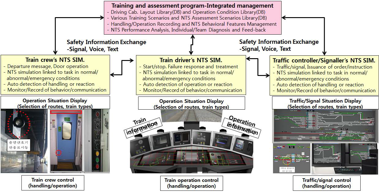 휴먼 NTS 성능평가/검증 시뮬레이션 시스템의 핵심모듈 구성