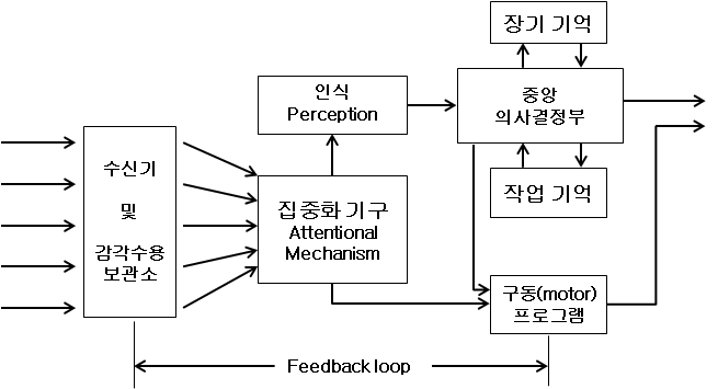 인간 정보처리 모델