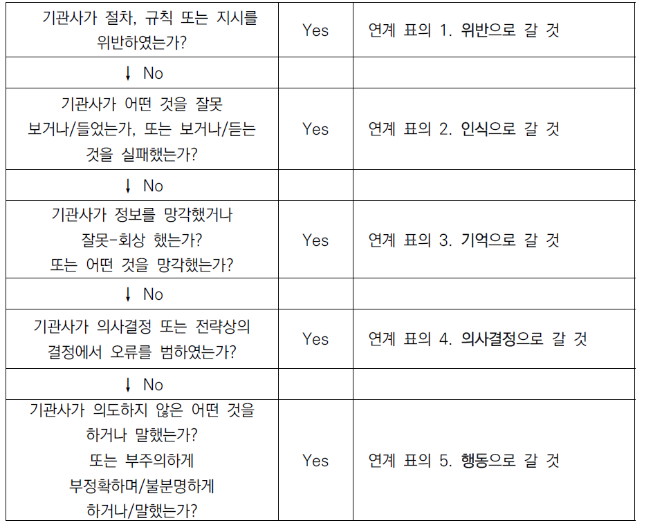 기관사 오류/위반의 출처를 판별하기 위한 흐름도