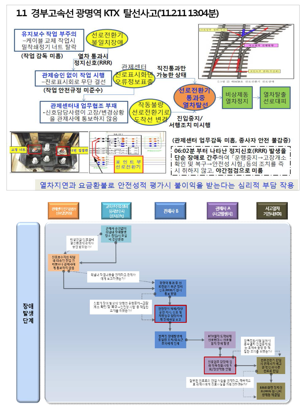 열차탈선사고에 대한 휴먼 NTS 평가/검증 시나리오