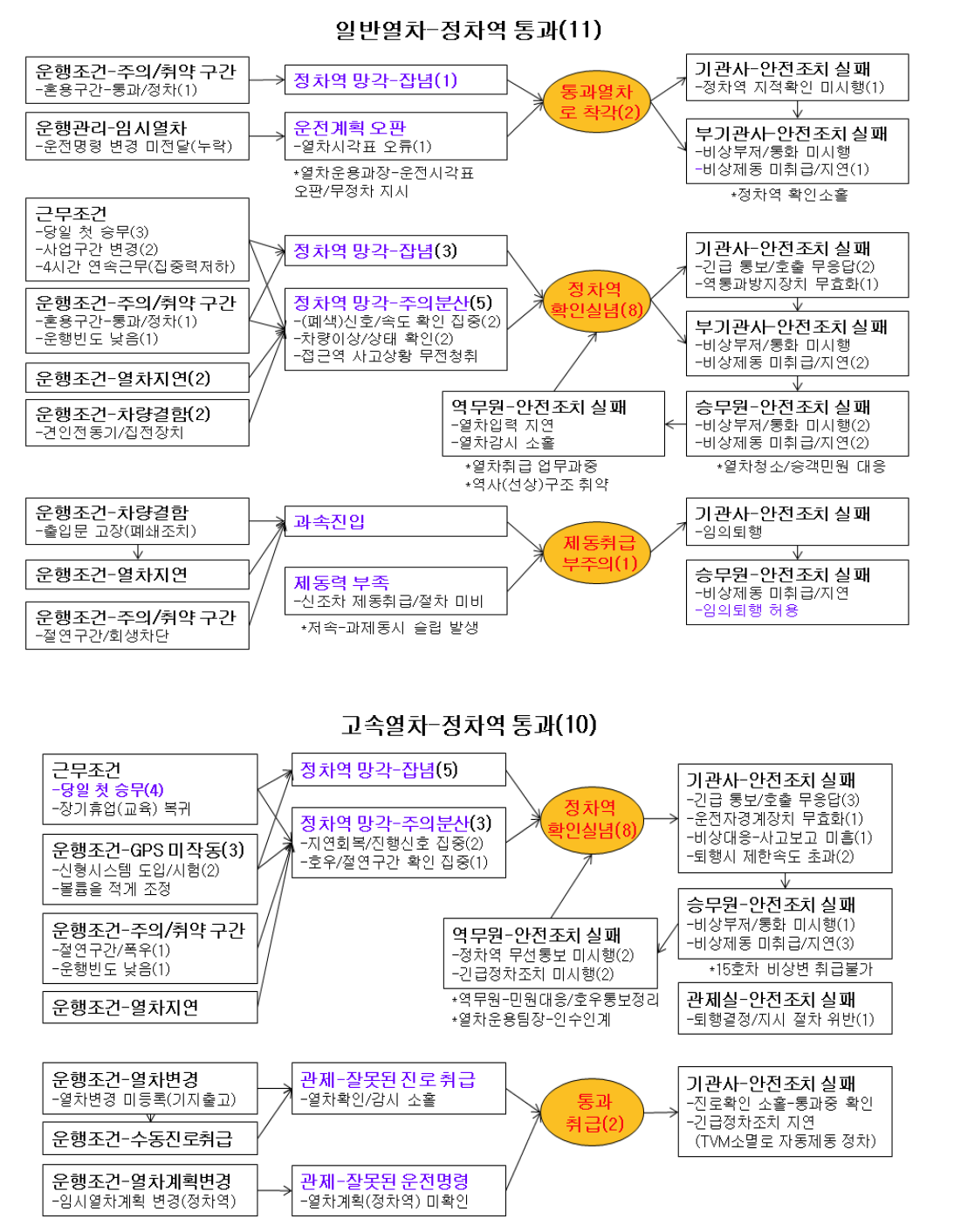 위험사건(정차역 통과)에 대한 휴먼 NTS 성능평가 시나리오