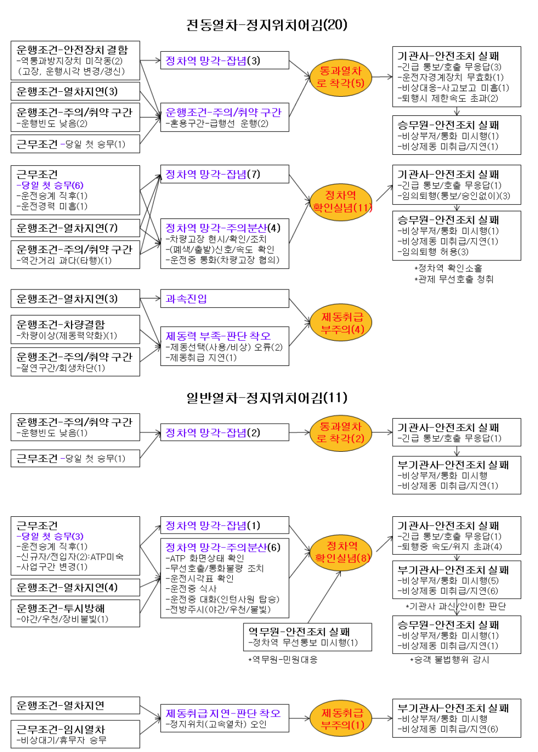 위험사건(정지위치 어김)에 대한 휴먼 NTS 성능평가 시나리오